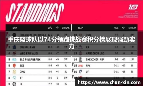 重庆篮球队以74分领跑挑战赛积分榜展现强劲实力